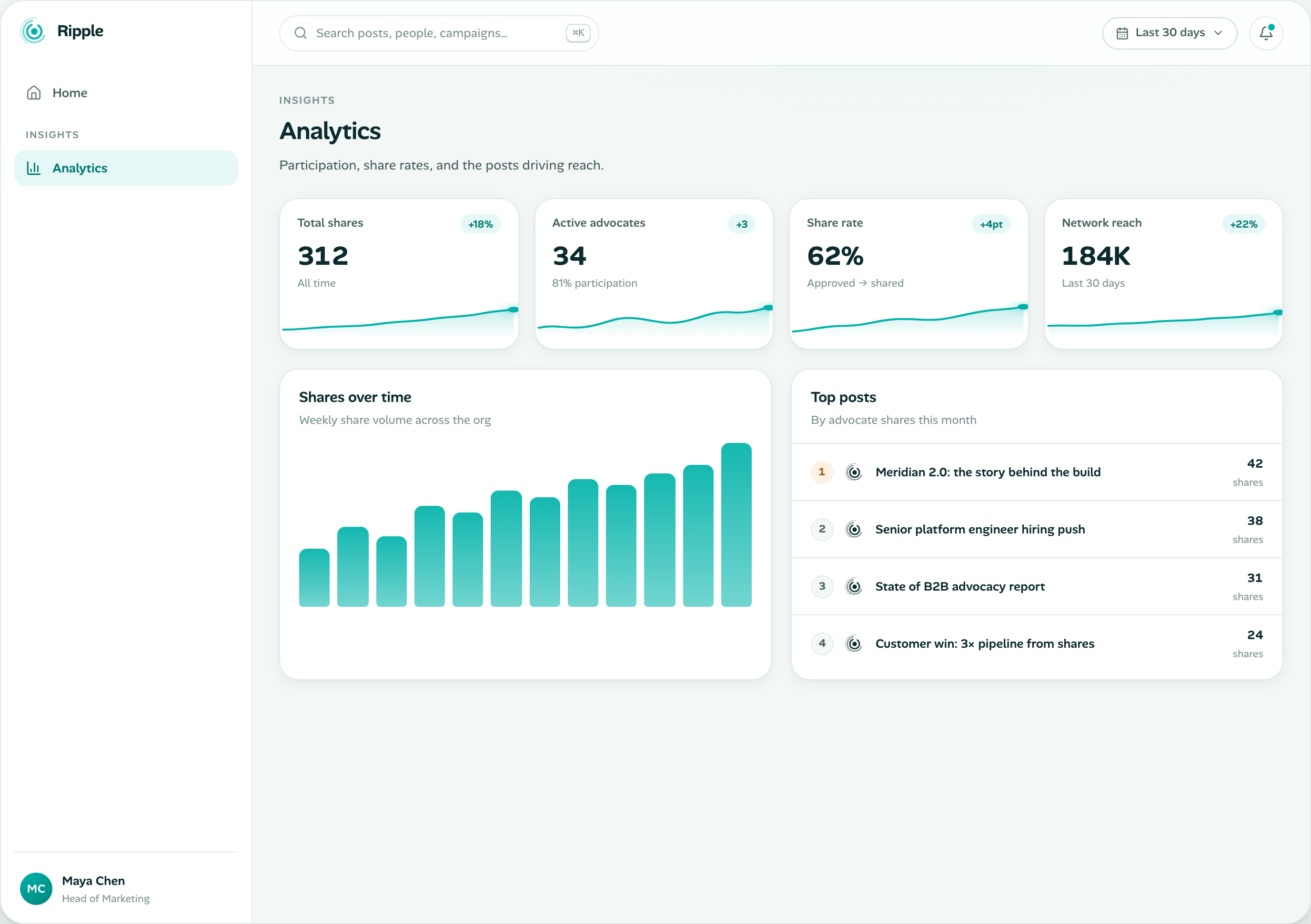 Ripple analytics dashboard with participation metrics and share rates